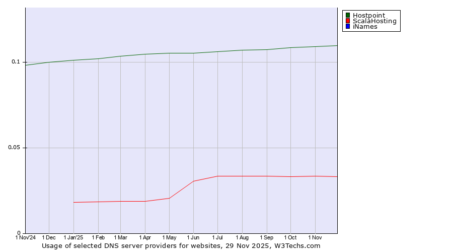 Historical trends in the usage of Hostpoint vs. ScalaHosting vs. iNames