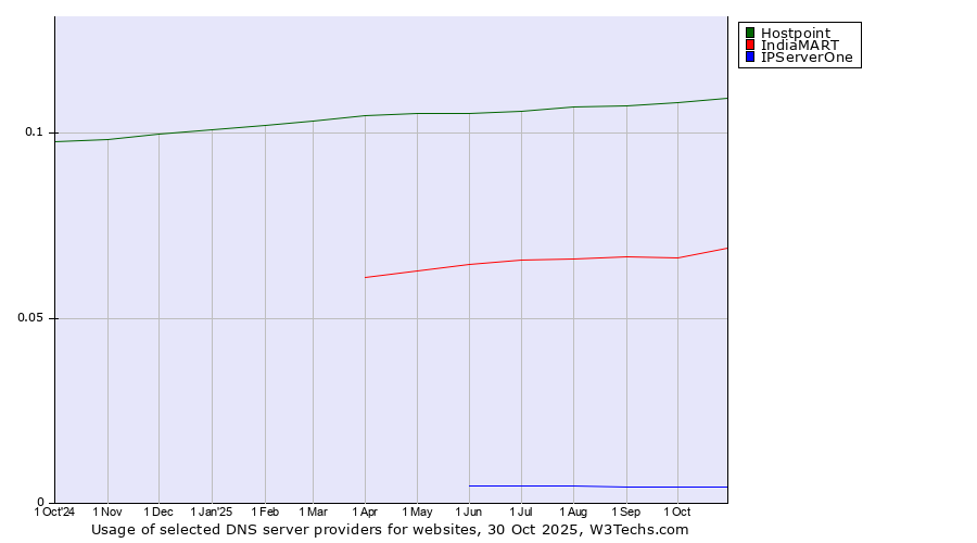 Historical trends in the usage of Hostpoint vs. IndiaMART vs. IPServerOne