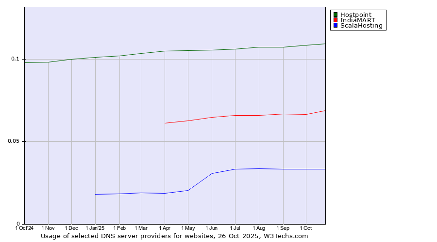 Historical trends in the usage of Hostpoint vs. IndiaMART vs. ScalaHosting
