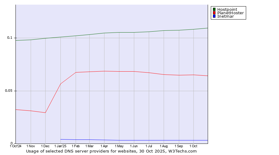Historical trends in the usage of Hostpoint vs. PlanetHoster vs. Inetmar