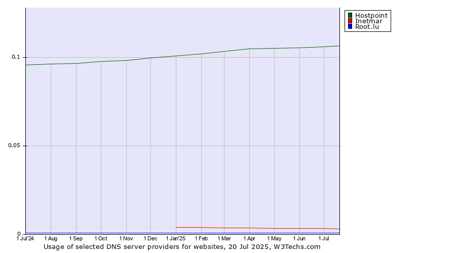 Historical trends in the usage of Hostpoint vs. Inetmar vs. Root.lu