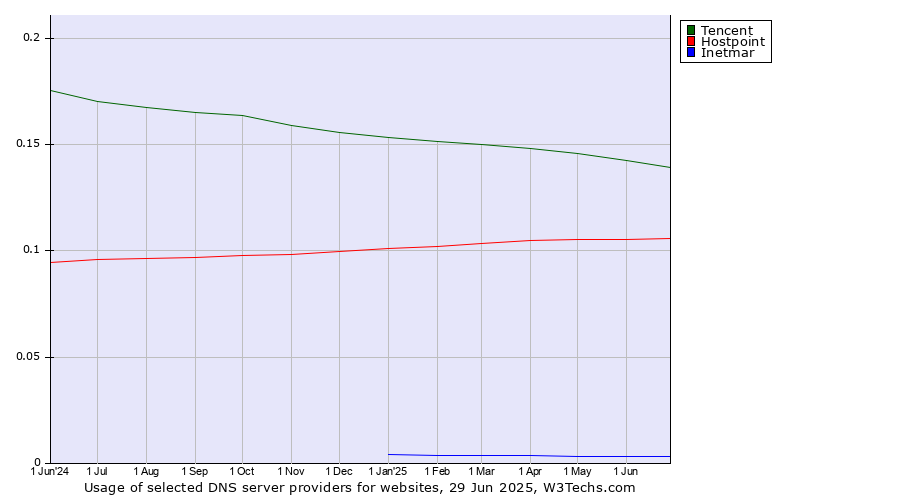 Historical trends in the usage of Tencent vs. Hostpoint vs. Inetmar