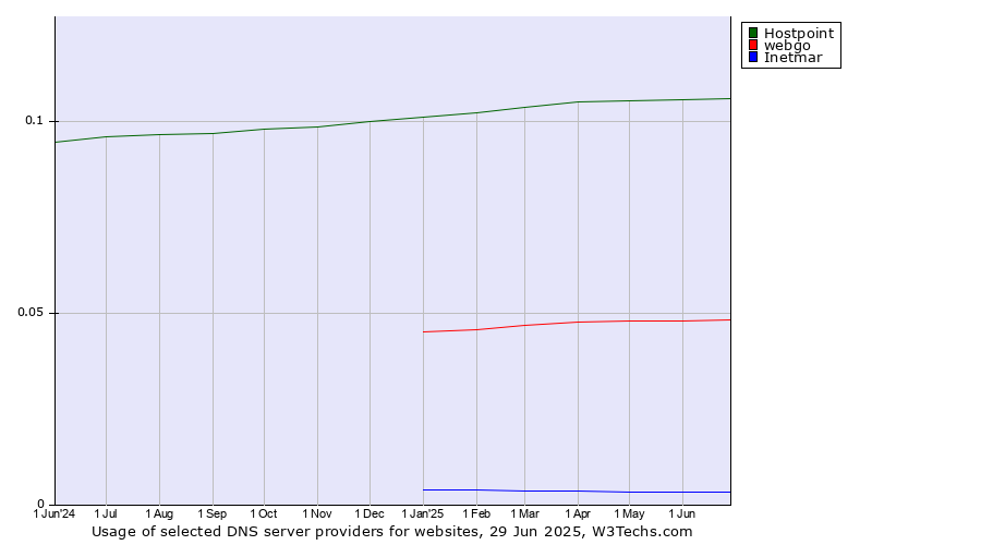 Historical trends in the usage of Hostpoint vs. webgo vs. Inetmar