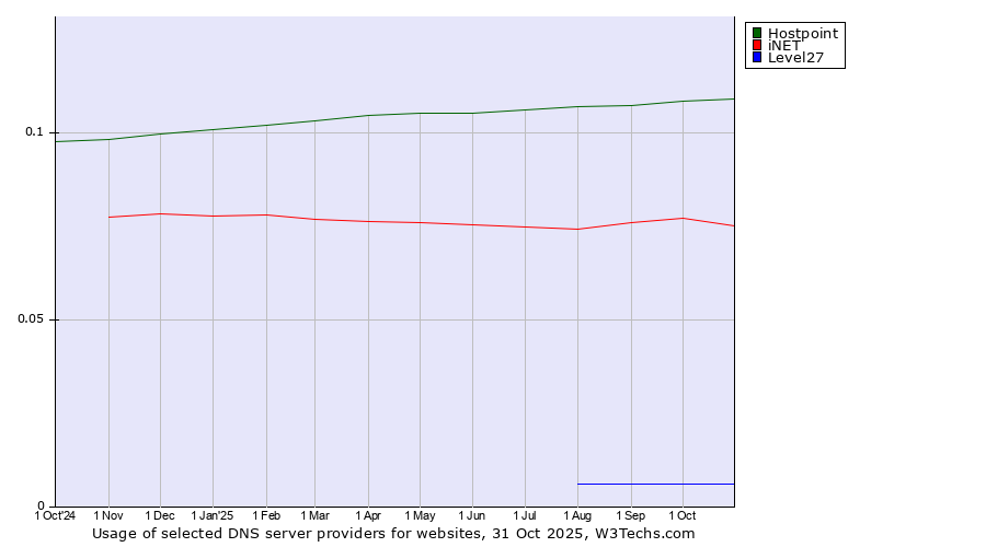 Historical trends in the usage of Hostpoint vs. iNET vs. Level27