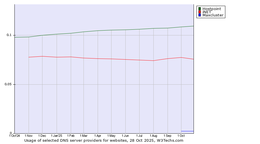 Historical trends in the usage of Hostpoint vs. iNET vs. Maxcluster