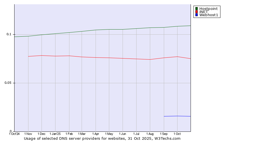 Historical trends in the usage of Hostpoint vs. iNET vs. Webhost1