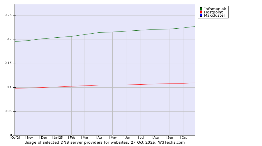 Historical trends in the usage of Infomaniak vs. Hostpoint vs. Maxcluster