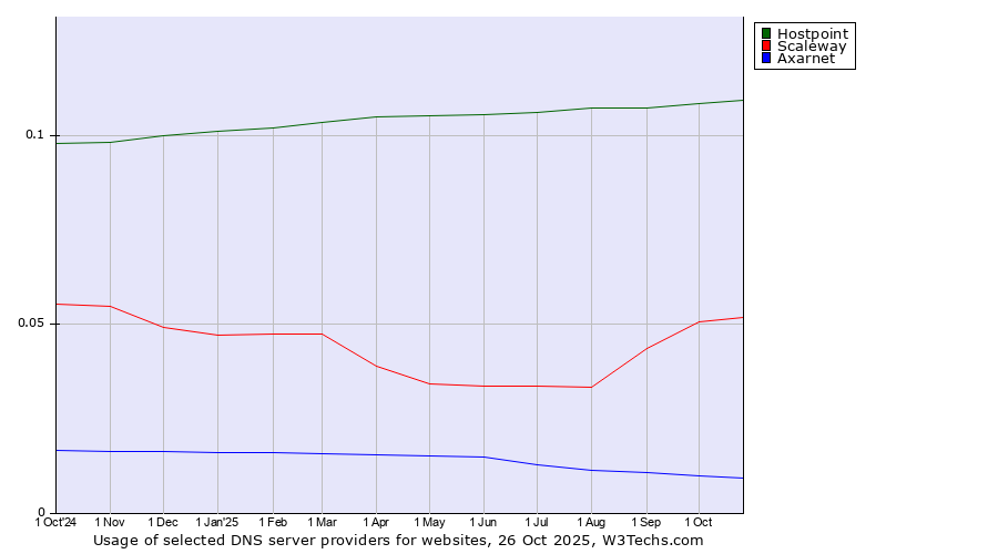 Historical trends in the usage of Hostpoint vs. Scaleway vs. Axarnet