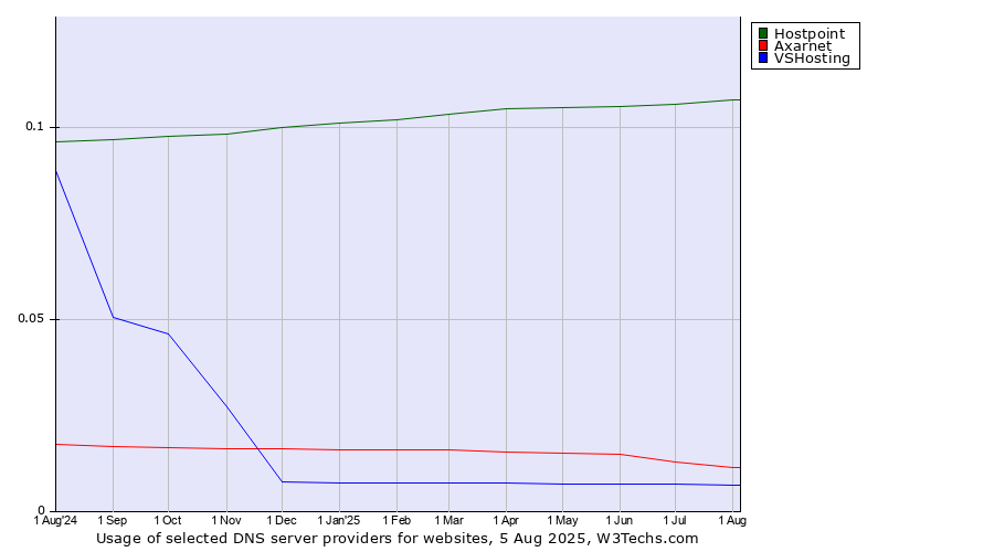 Historical trends in the usage of Hostpoint vs. Axarnet vs. VSHosting