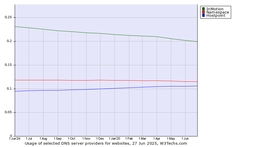 Historical trends in the usage of InMotion vs. Namespace vs. Hostpoint
