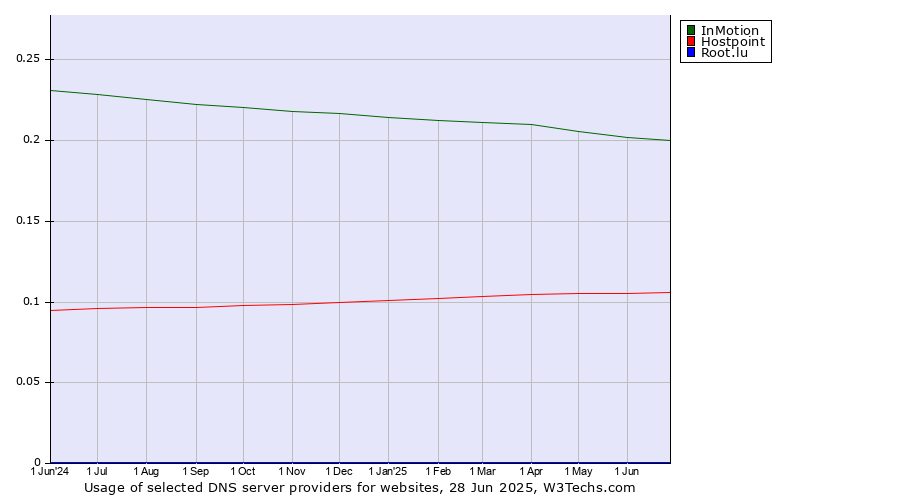 Historical trends in the usage of InMotion vs. Hostpoint vs. Root.lu