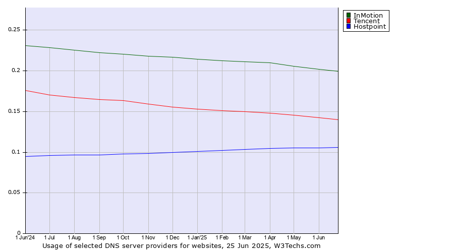 Historical trends in the usage of InMotion vs. Tencent vs. Hostpoint
