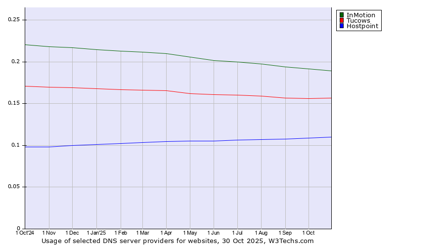 Historical trends in the usage of InMotion vs. Tucows vs. Hostpoint