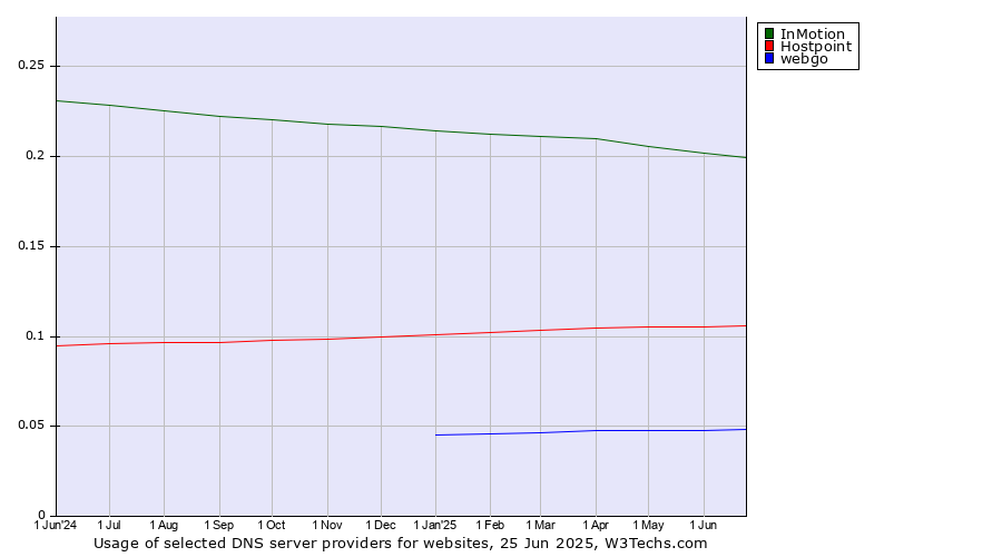 Historical trends in the usage of InMotion vs. Hostpoint vs. webgo