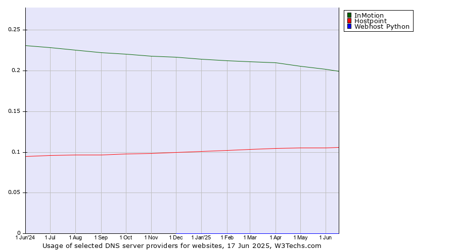 Historical trends in the usage of InMotion vs. Hostpoint vs. Webhost Python