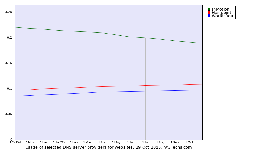 Historical trends in the usage of InMotion vs. Hostpoint vs. World4You