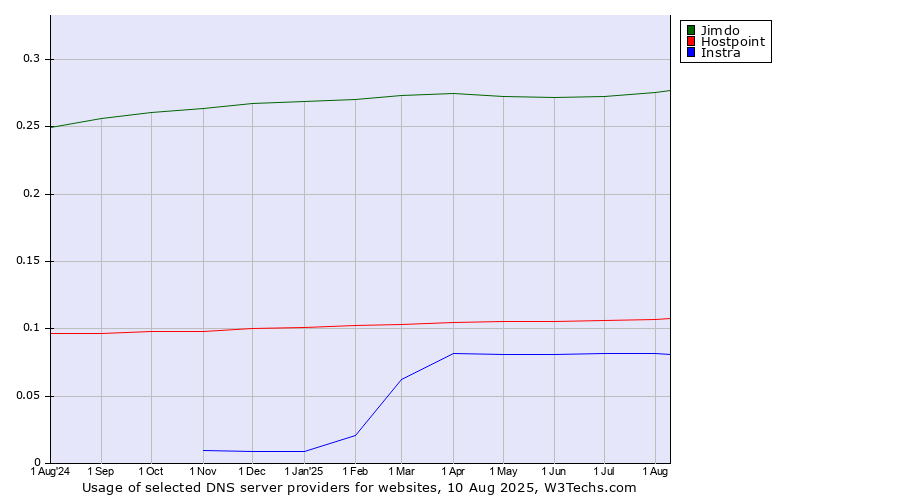 Historical trends in the usage of Jimdo vs. Hostpoint vs. Instra