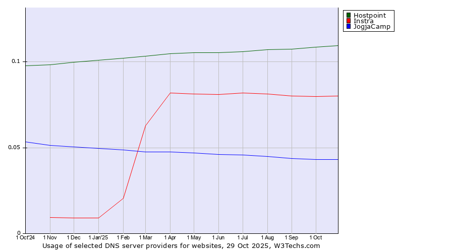 Historical trends in the usage of Hostpoint vs. Instra vs. JogjaCamp