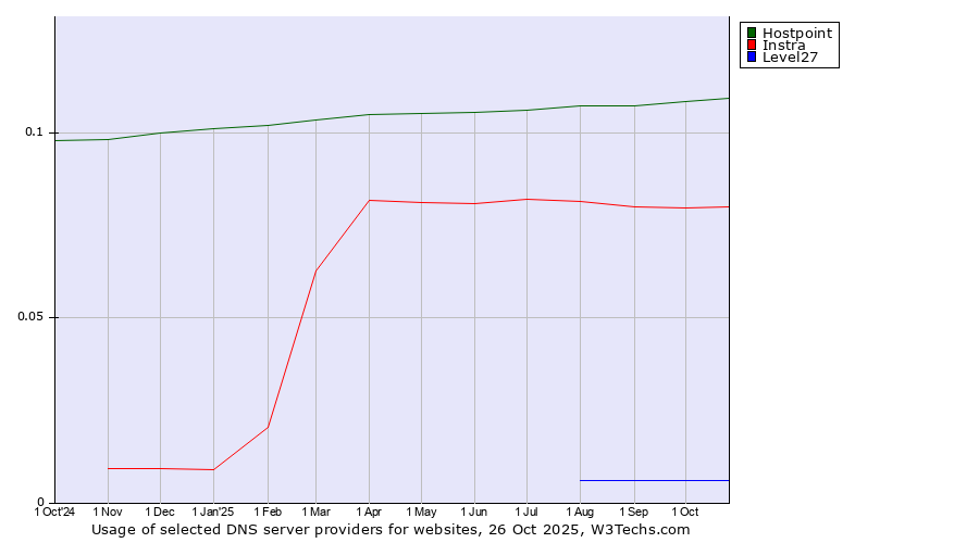 Historical trends in the usage of Hostpoint vs. Instra vs. Level27