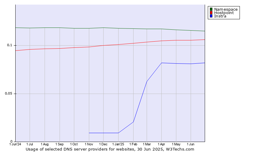 Historical trends in the usage of Namespace vs. Hostpoint vs. Instra
