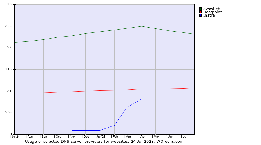Historical trends in the usage of o2switch vs. Hostpoint vs. Instra