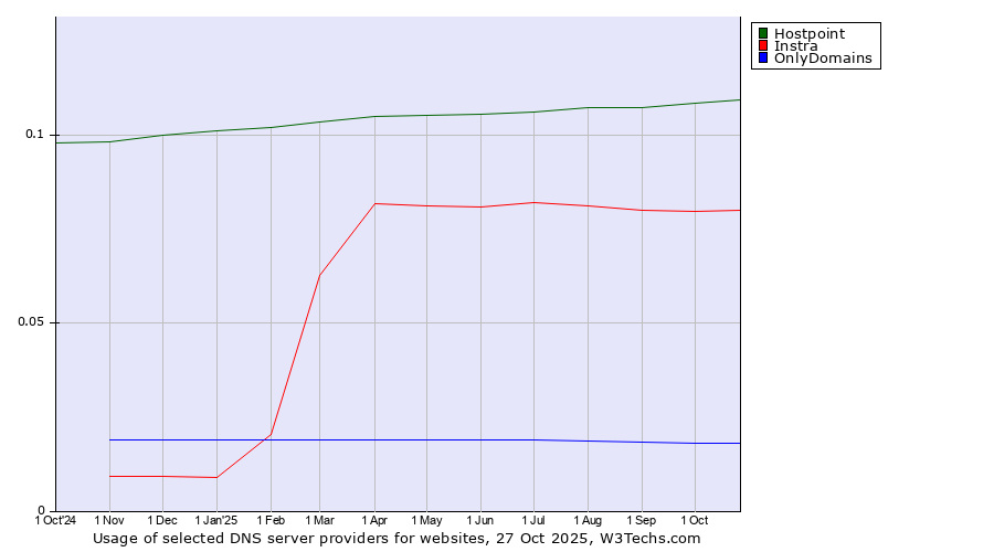 Historical trends in the usage of Hostpoint vs. Instra vs. OnlyDomains