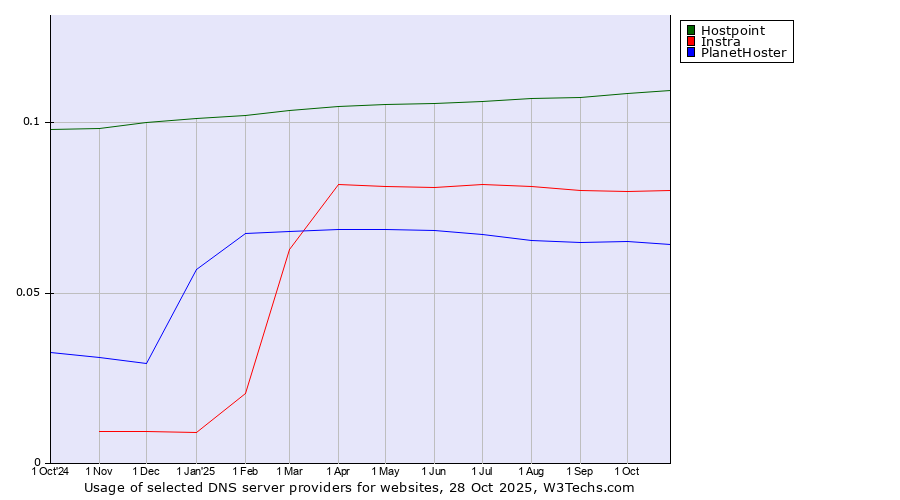 Historical trends in the usage of Hostpoint vs. Instra vs. PlanetHoster