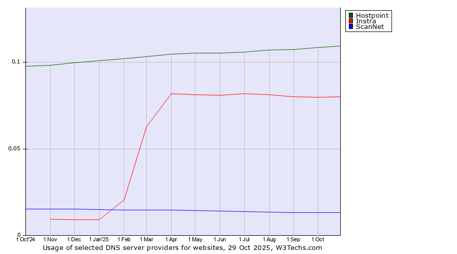 Historical trends in the usage of Hostpoint vs. Instra vs. ScanNet