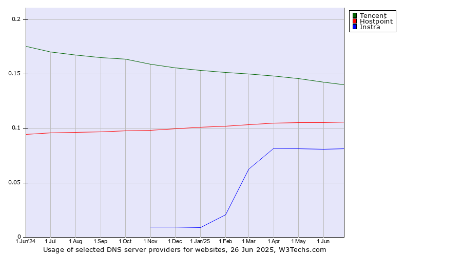 Historical trends in the usage of Tencent vs. Hostpoint vs. Instra