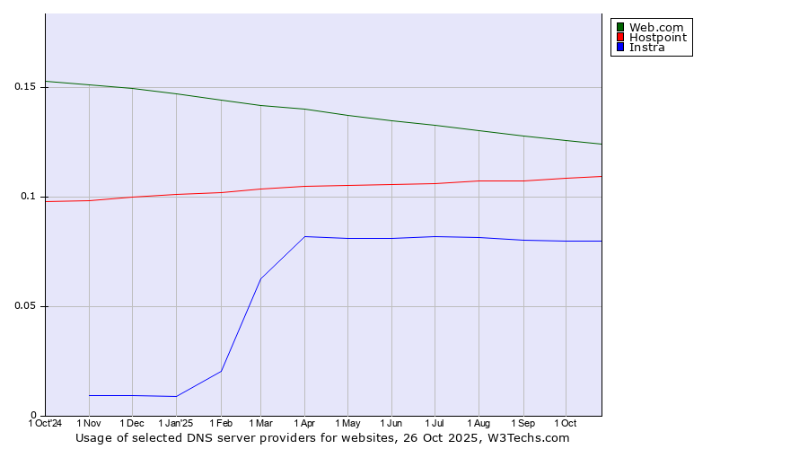 Historical trends in the usage of Web.com vs. Hostpoint vs. Instra