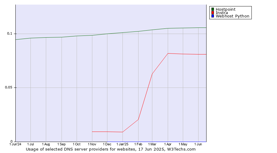 Historical trends in the usage of Hostpoint vs. Instra vs. Webhost Python