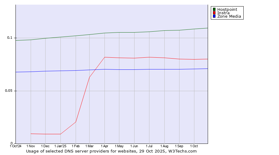 Historical trends in the usage of Hostpoint vs. Instra vs. Zone Media