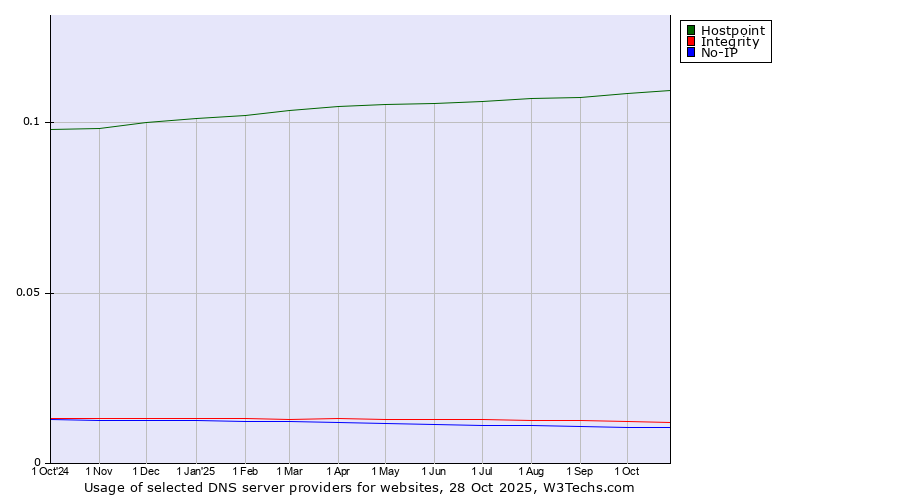 Historical trends in the usage of Hostpoint vs. Integrity vs. No-IP