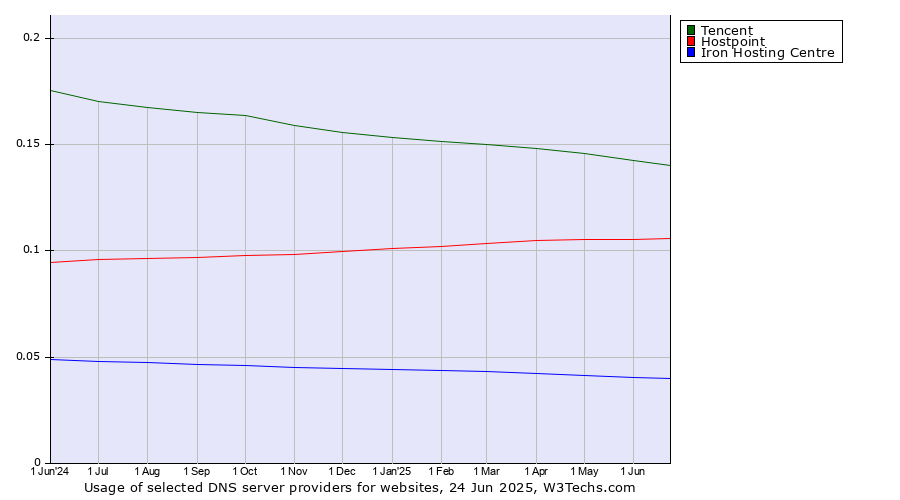 Historical trends in the usage of Tencent vs. Hostpoint vs. Iron Hosting Centre