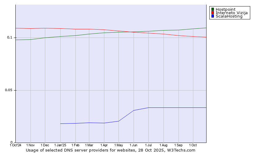 Historical trends in the usage of Hostpoint vs. Interneto Vizija vs. ScalaHosting