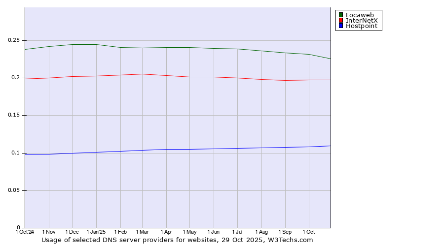 Historical trends in the usage of Locaweb vs. InterNetX vs. Hostpoint