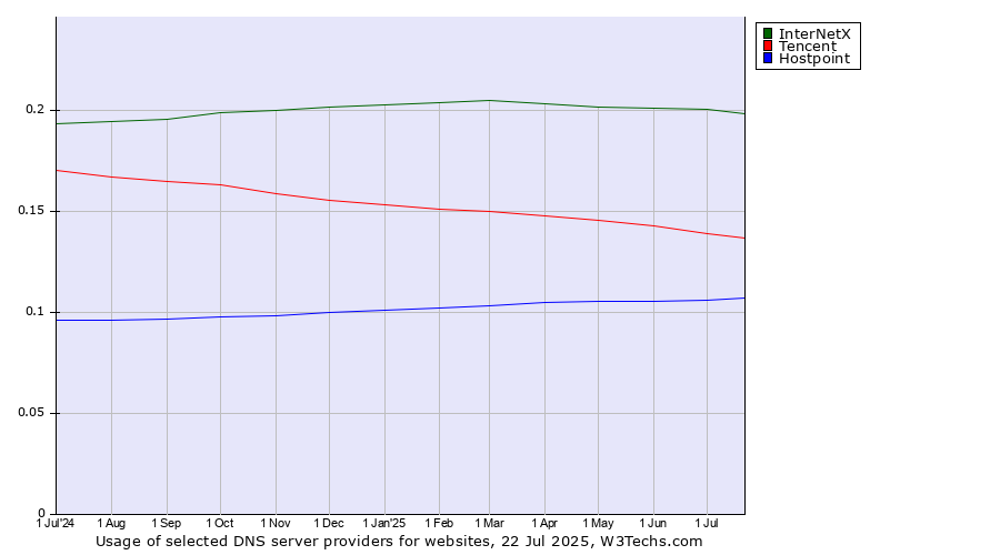 Historical trends in the usage of InterNetX vs. Tencent vs. Hostpoint