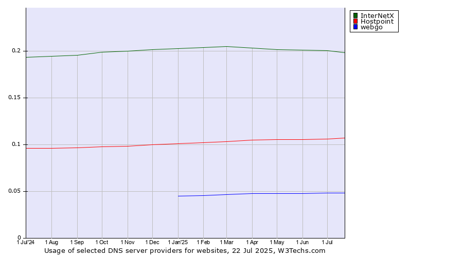 Historical trends in the usage of InterNetX vs. Hostpoint vs. webgo