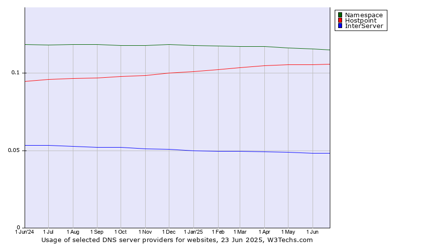 Historical trends in the usage of Namespace vs. Hostpoint vs. InterServer
