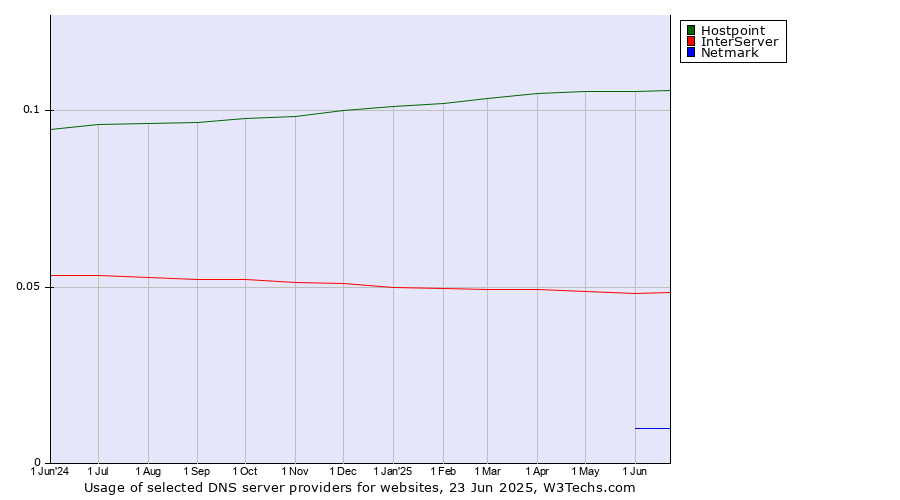 Historical trends in the usage of Hostpoint vs. InterServer vs. Netmark