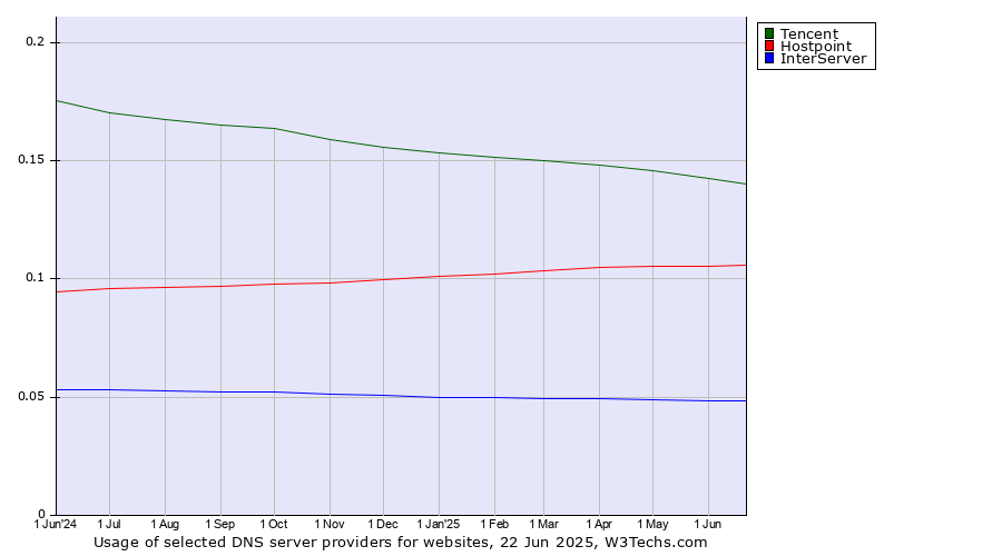 Historical trends in the usage of Tencent vs. Hostpoint vs. InterServer