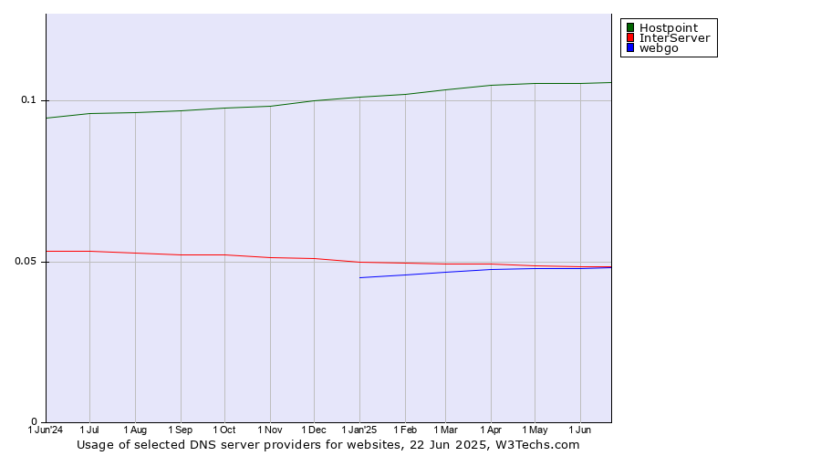 Historical trends in the usage of Hostpoint vs. InterServer vs. webgo