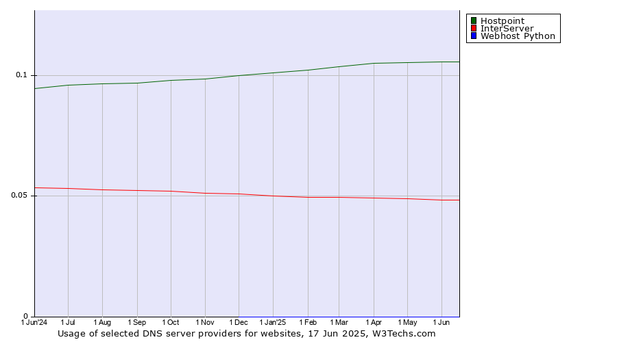 Historical trends in the usage of Hostpoint vs. InterServer vs. Webhost Python