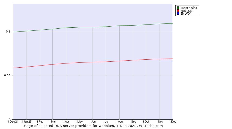 Historical trends in the usage of Hostpoint vs. netcup vs. INWX