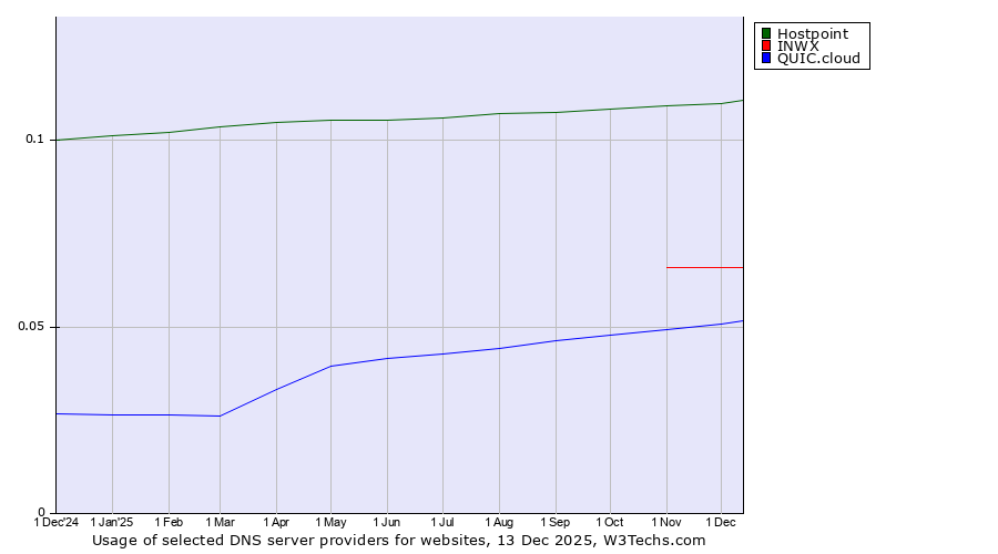Historical trends in the usage of Hostpoint vs. INWX vs. QUIC.cloud