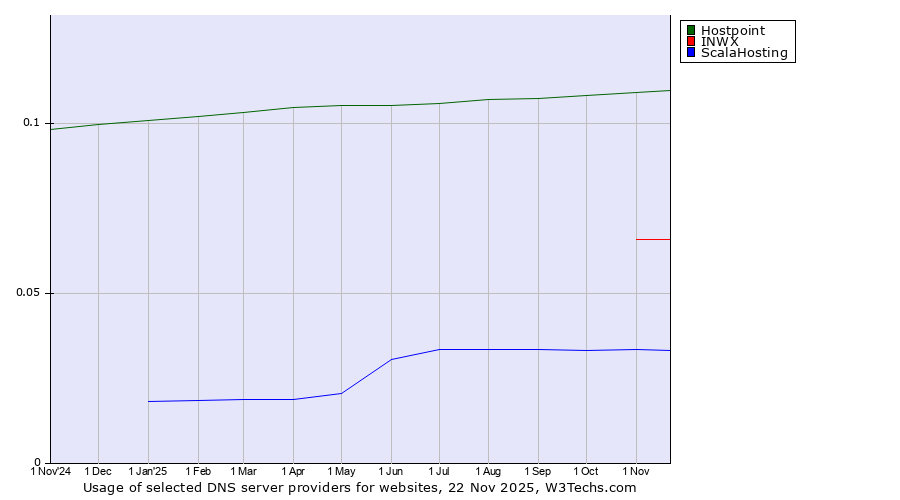 Historical trends in the usage of Hostpoint vs. INWX vs. ScalaHosting