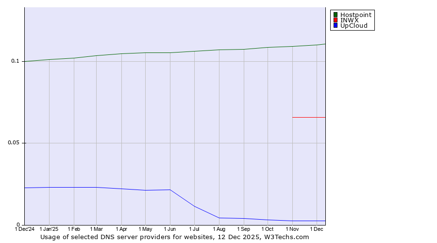 Historical trends in the usage of Hostpoint vs. INWX vs. UpCloud