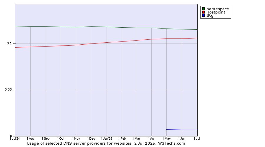 Historical trends in the usage of Namespace vs. Hostpoint vs. IP.gr
