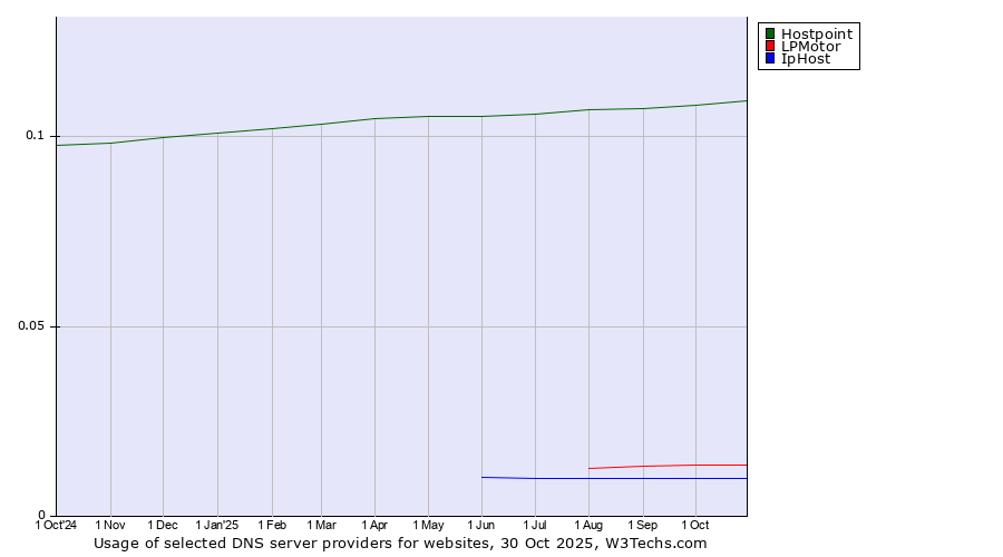 Historical trends in the usage of Hostpoint vs. LPMotor vs. IpHost