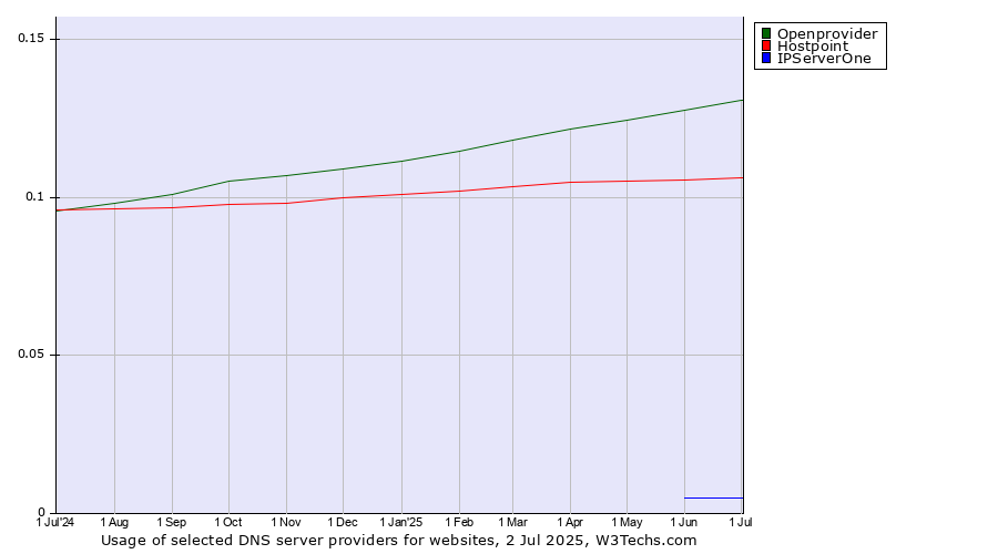 Historical trends in the usage of Openprovider vs. Hostpoint vs. IPServerOne